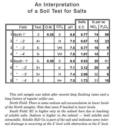 laboratory analysis of soil|how to interpret soil test.